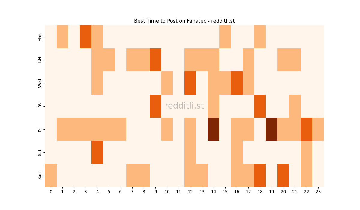 Best posting times heatmap for r/Fanatec