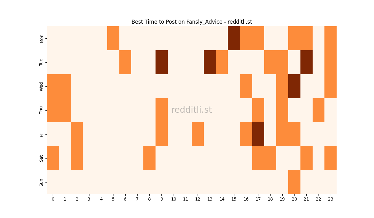 Best posting times heatmap for r/Fansly_Advice