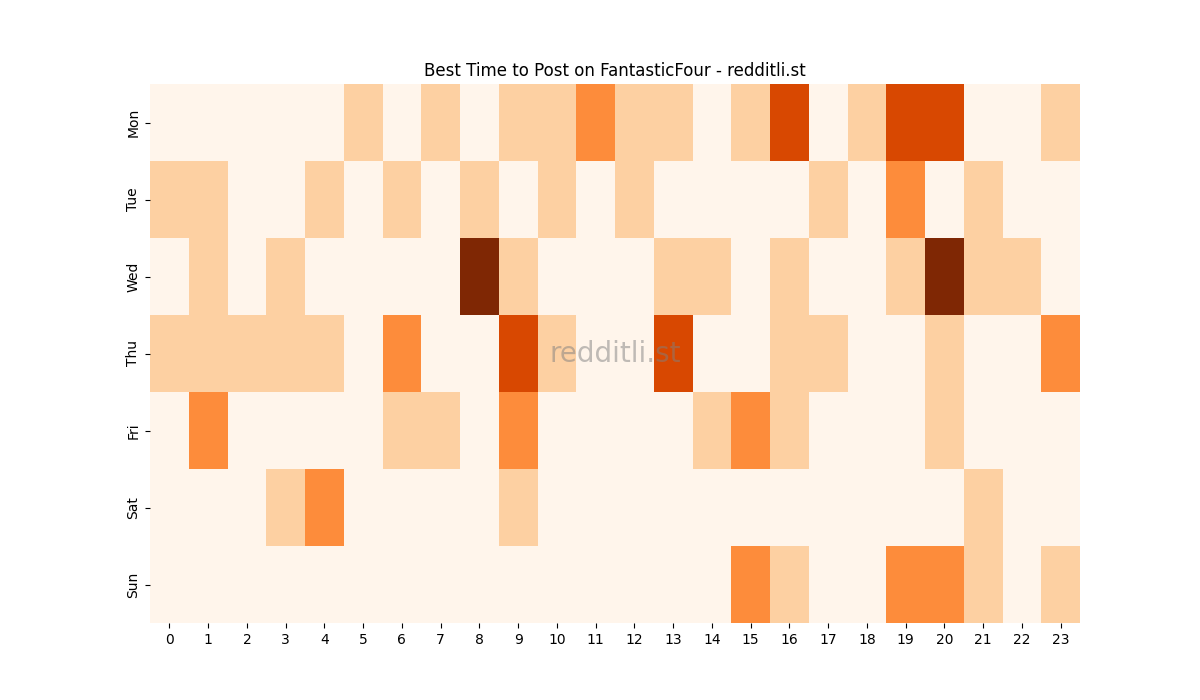 Best posting times heatmap for r/FantasticFour