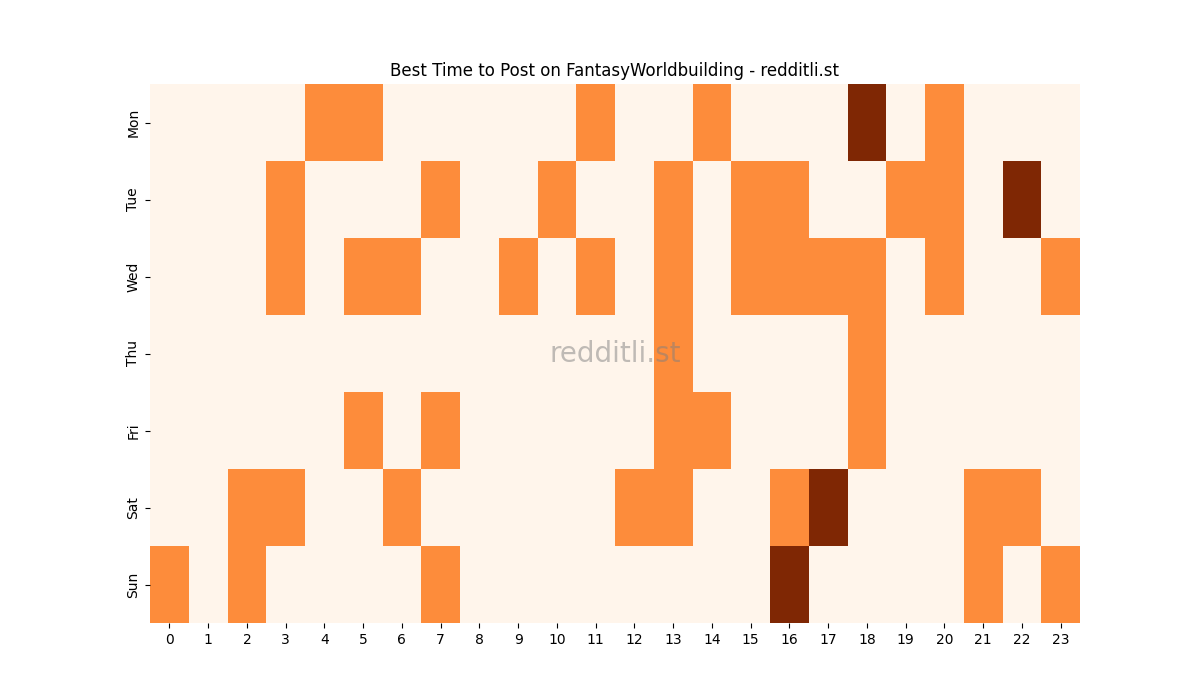Best posting times heatmap for r/FantasyWorldbuilding