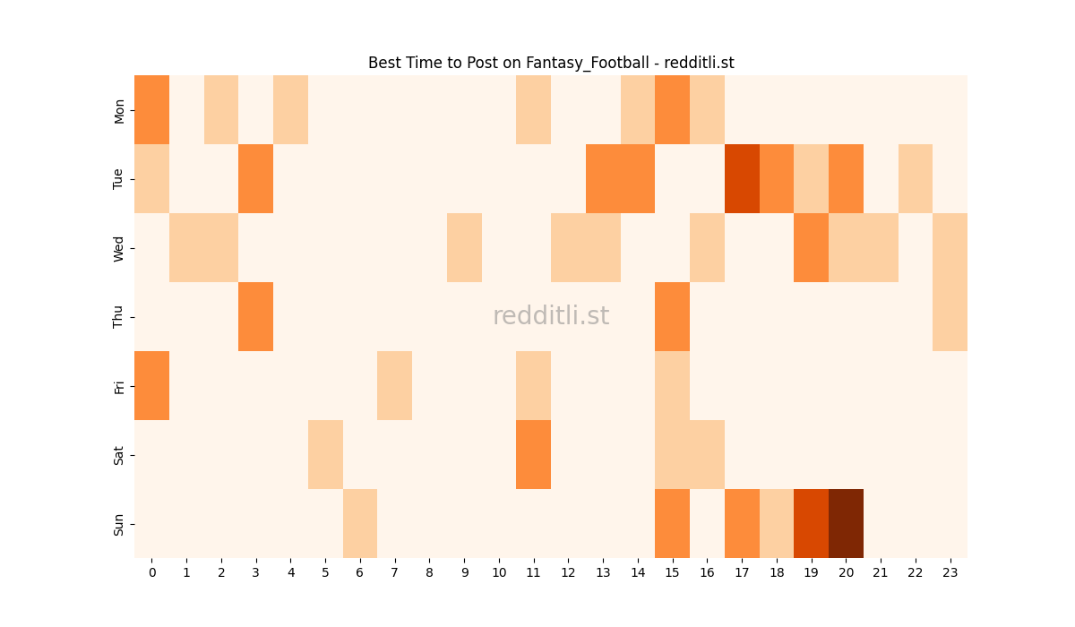 Best posting times heatmap for r/Fantasy_Football