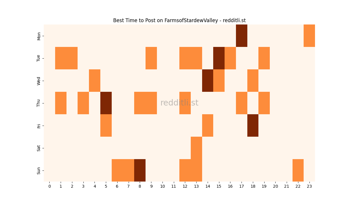 Best posting times heatmap for r/FarmsofStardewValley