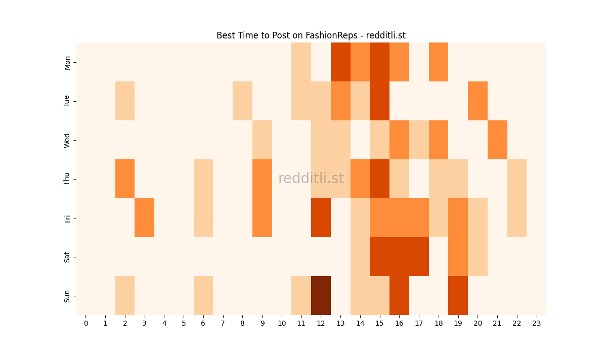 Best posting times heatmap for r/FashionReps