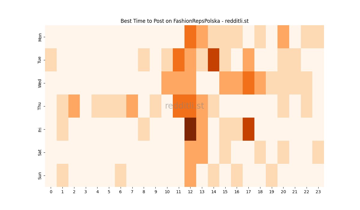 Best posting times heatmap for r/FashionRepsPolska