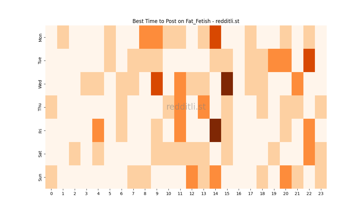 Best posting times heatmap for r/Fat_Fetish