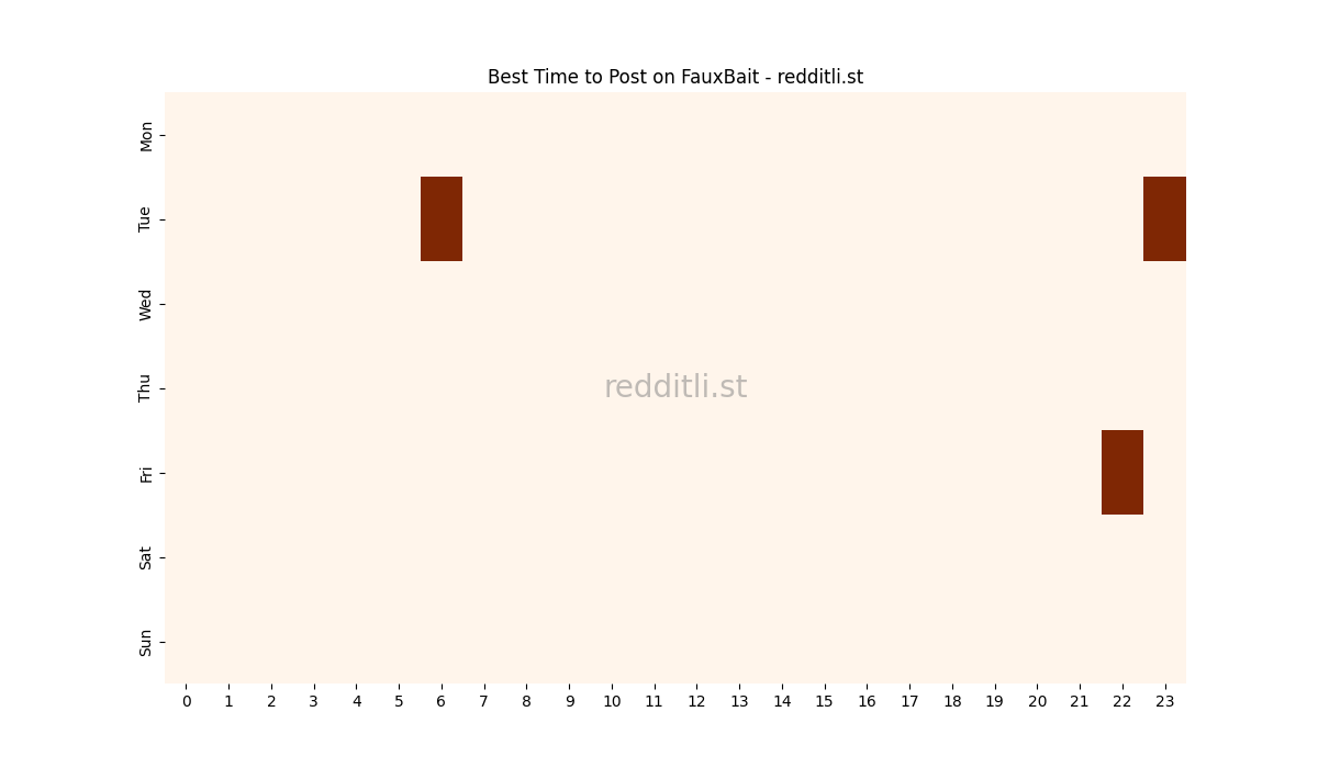Best posting times heatmap for r/FauxBait