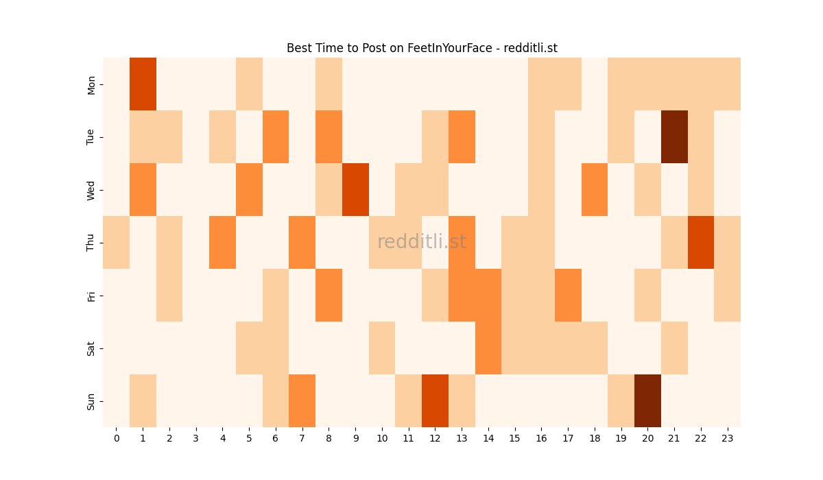 Best posting times heatmap for r/FeetInYourFace