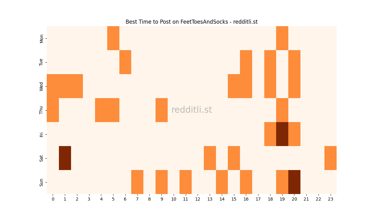 Best posting times heatmap for r/FeetToesAndSocks