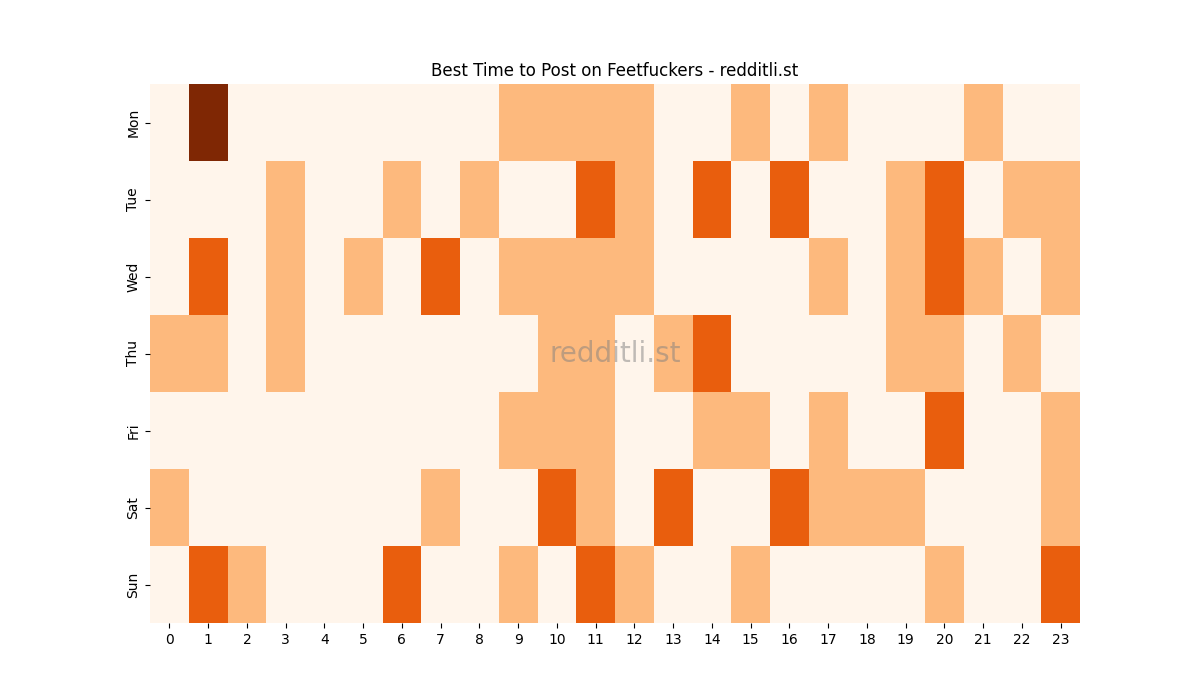 Best posting times heatmap for r/Feetfuckers