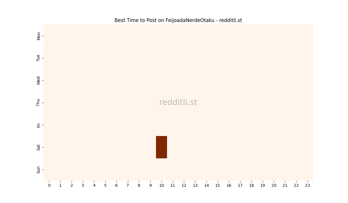 Best posting times heatmap for r/FeijoadaNerdeOtaku