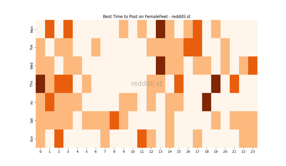 Best posting times heatmap for r/FemaleFeet