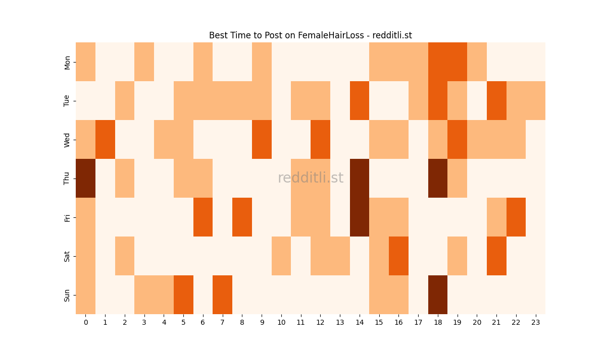 Best posting times heatmap for r/FemaleHairLoss