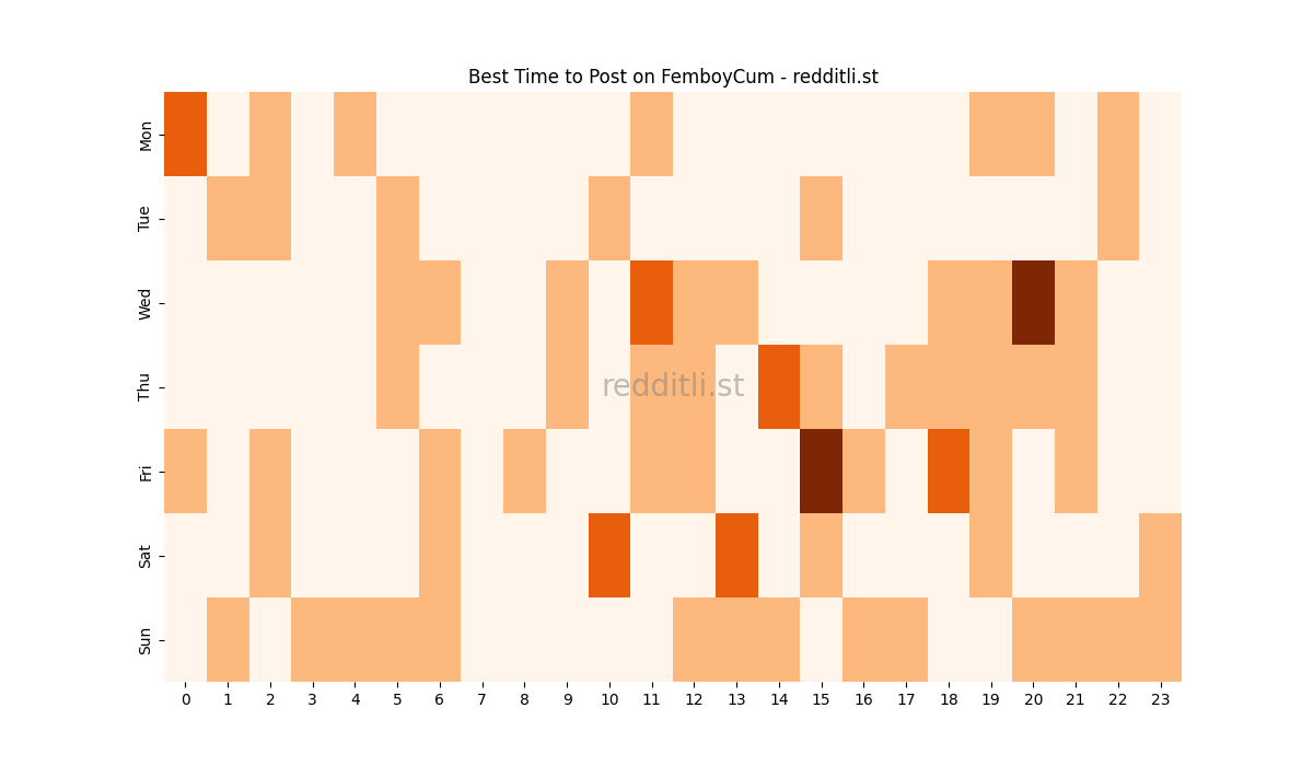 Best posting times heatmap for r/FemboyCum