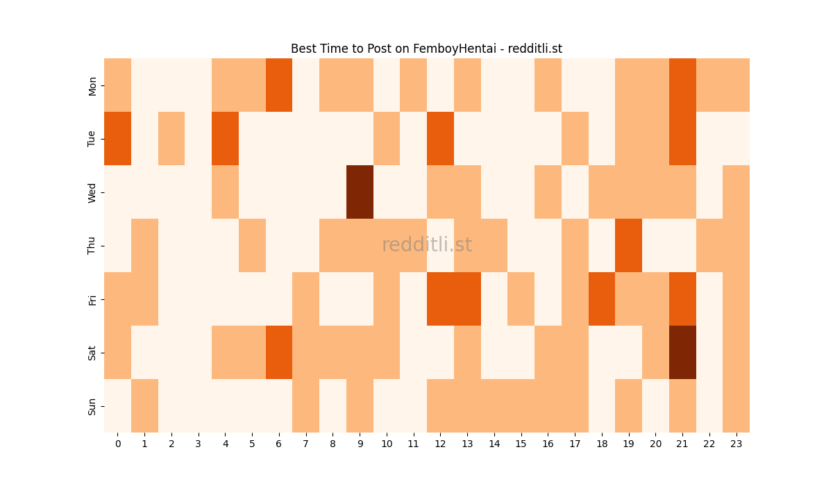 Best posting times heatmap for r/FemboyHentai
