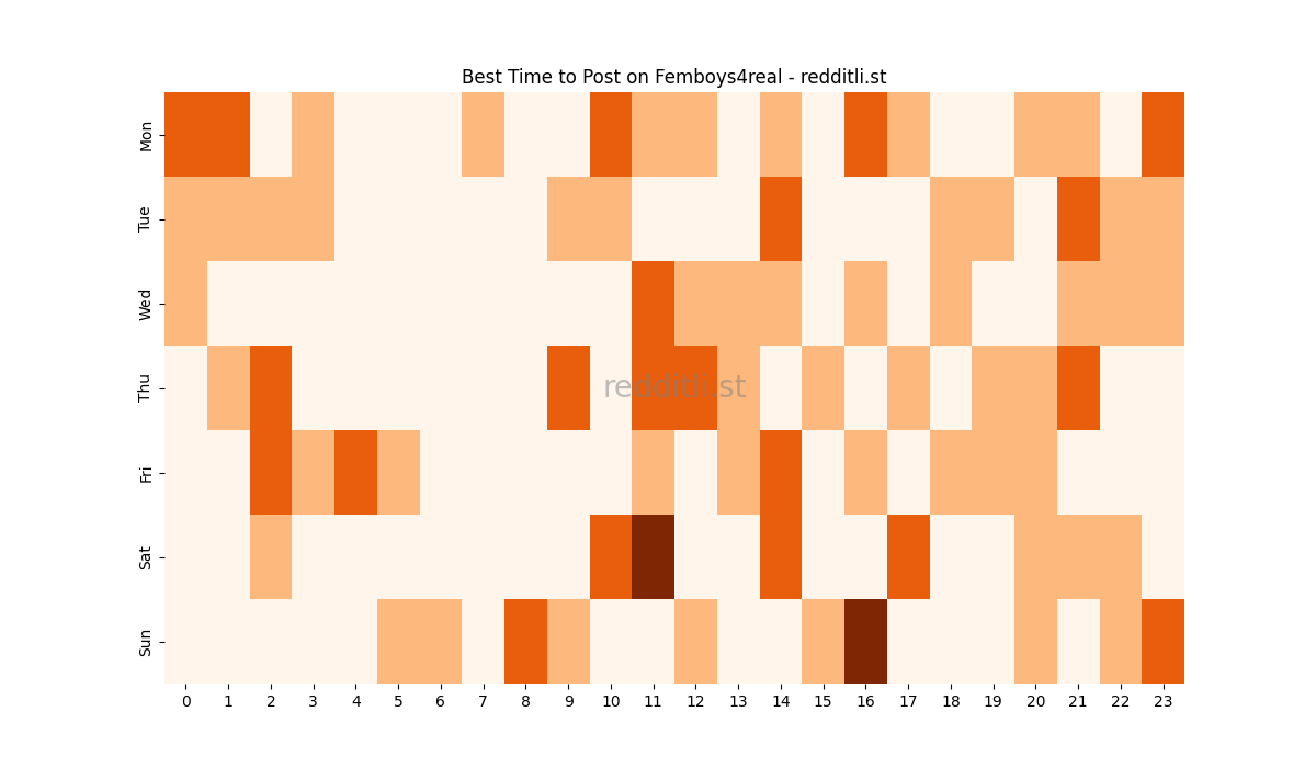 Best posting times heatmap for r/Femboys4real