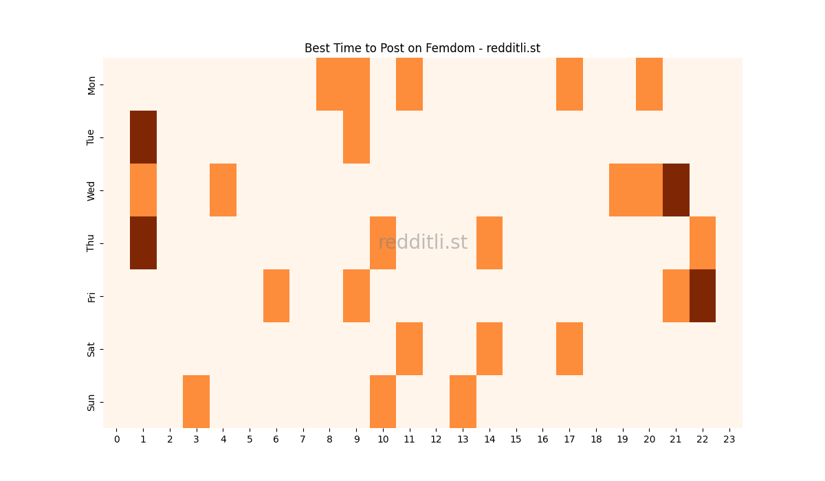 Best posting times heatmap for r/Femdom