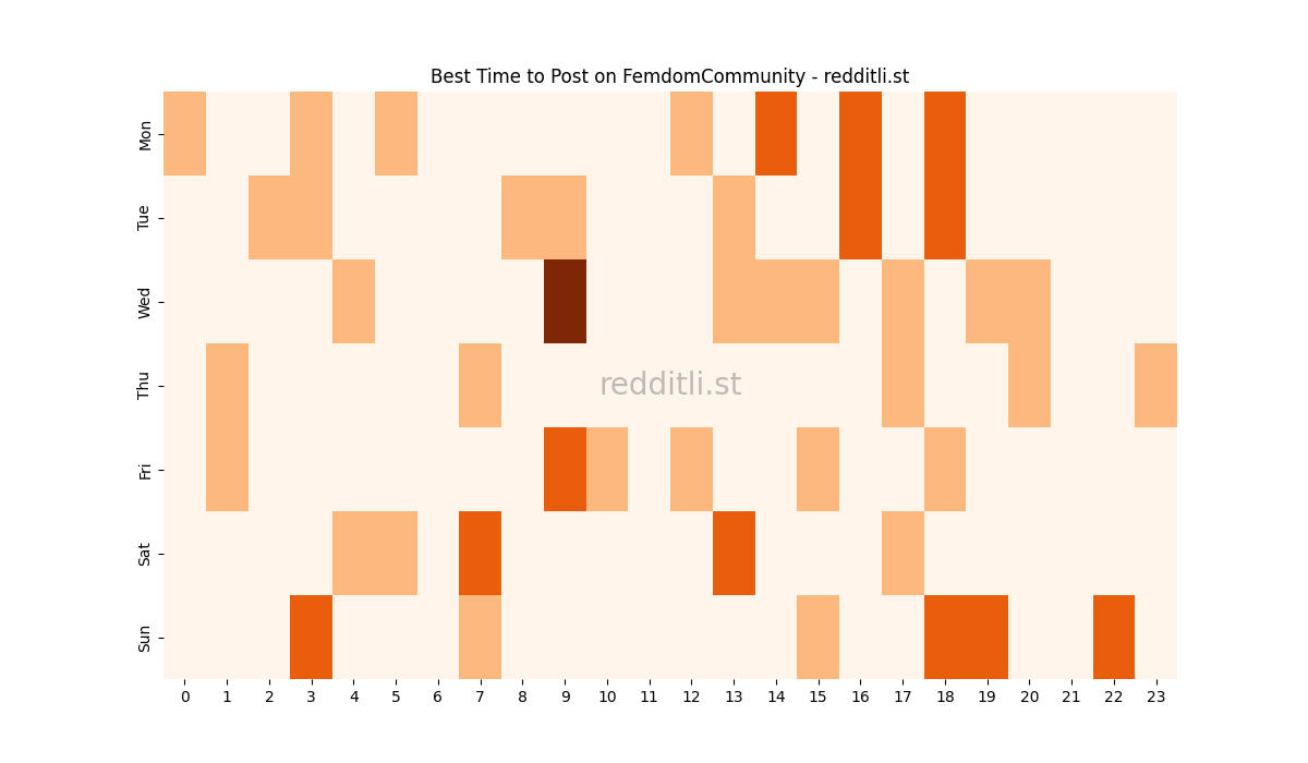 Best posting times heatmap for r/FemdomCommunity