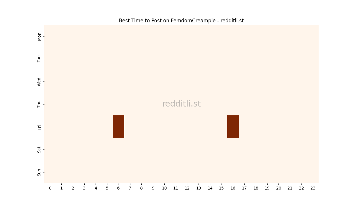 Best posting times heatmap for r/FemdomCreampie