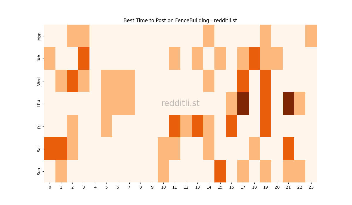 Best posting times heatmap for r/FenceBuilding