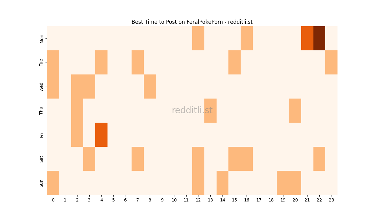 Best posting times heatmap for r/FeralPokePorn