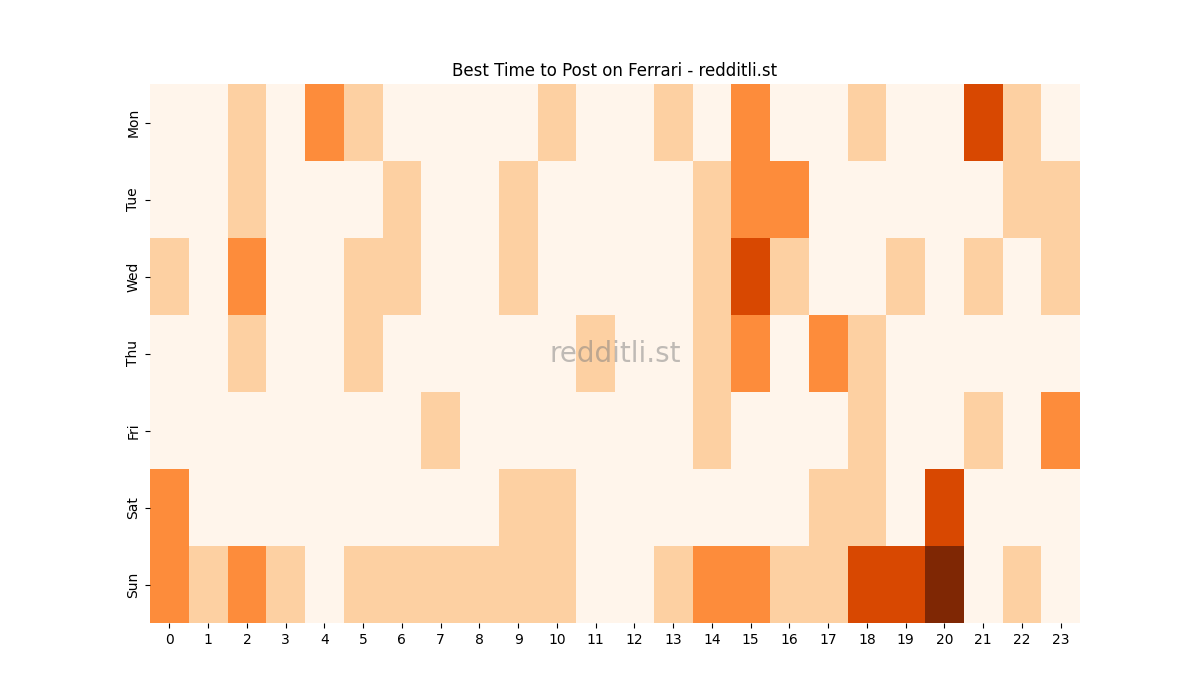 Best posting times heatmap for r/Ferrari