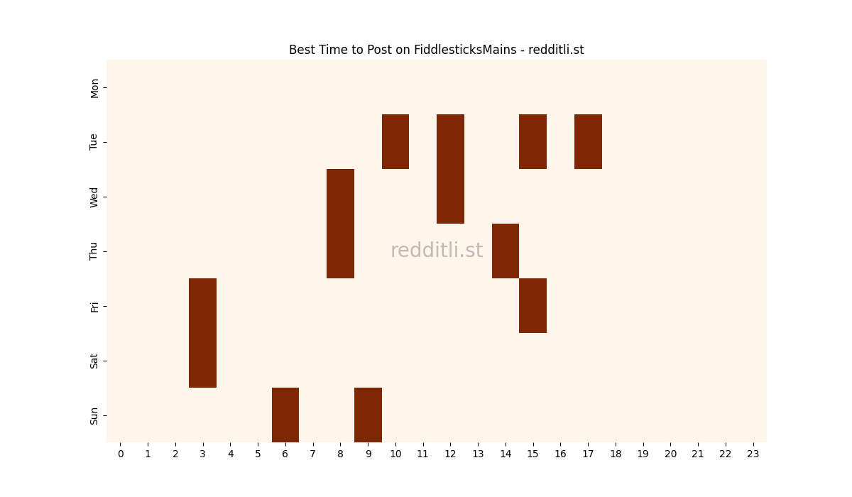 Best posting times heatmap for r/FiddlesticksMains