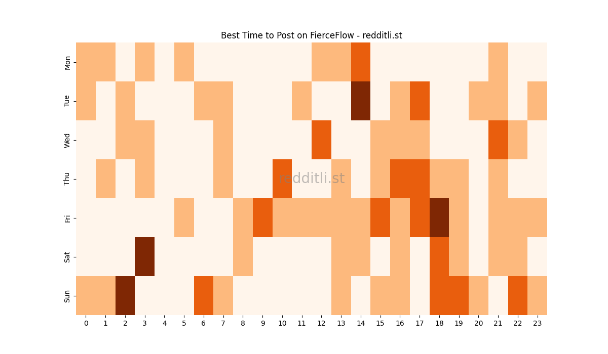 Best posting times heatmap for r/FierceFlow