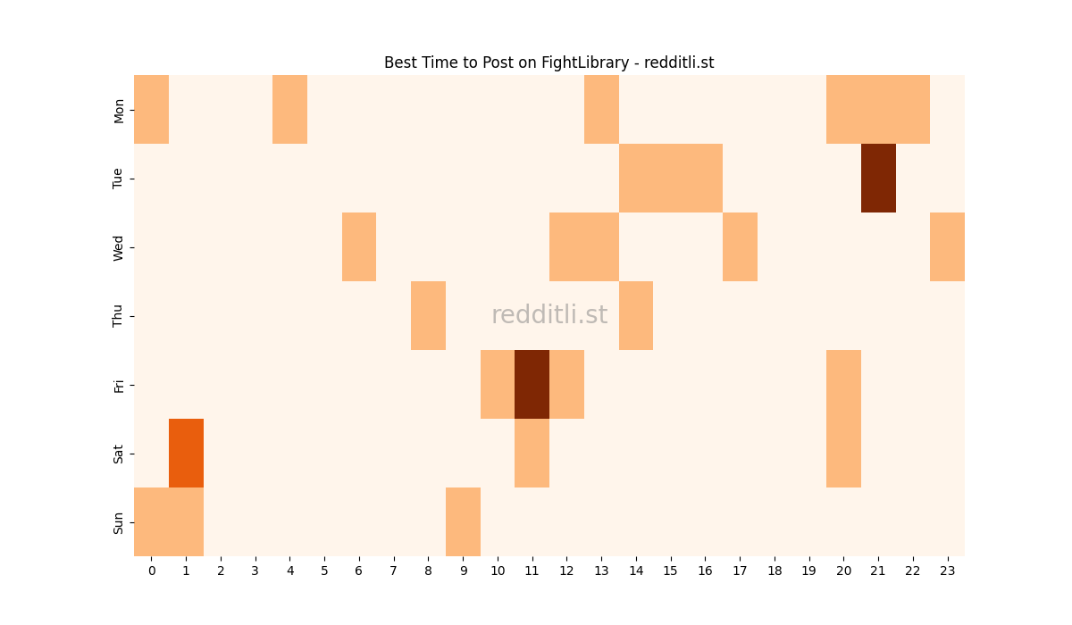 Best posting times heatmap for r/FightLibrary