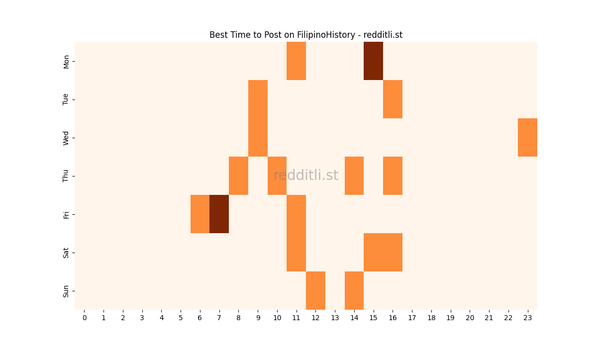 Best posting times heatmap for r/FilipinoHistory