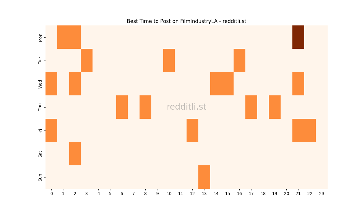 Best posting times heatmap for r/FilmIndustryLA