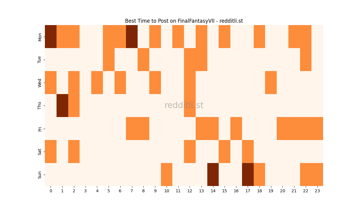 Best posting times heatmap for r/FinalFantasyVII