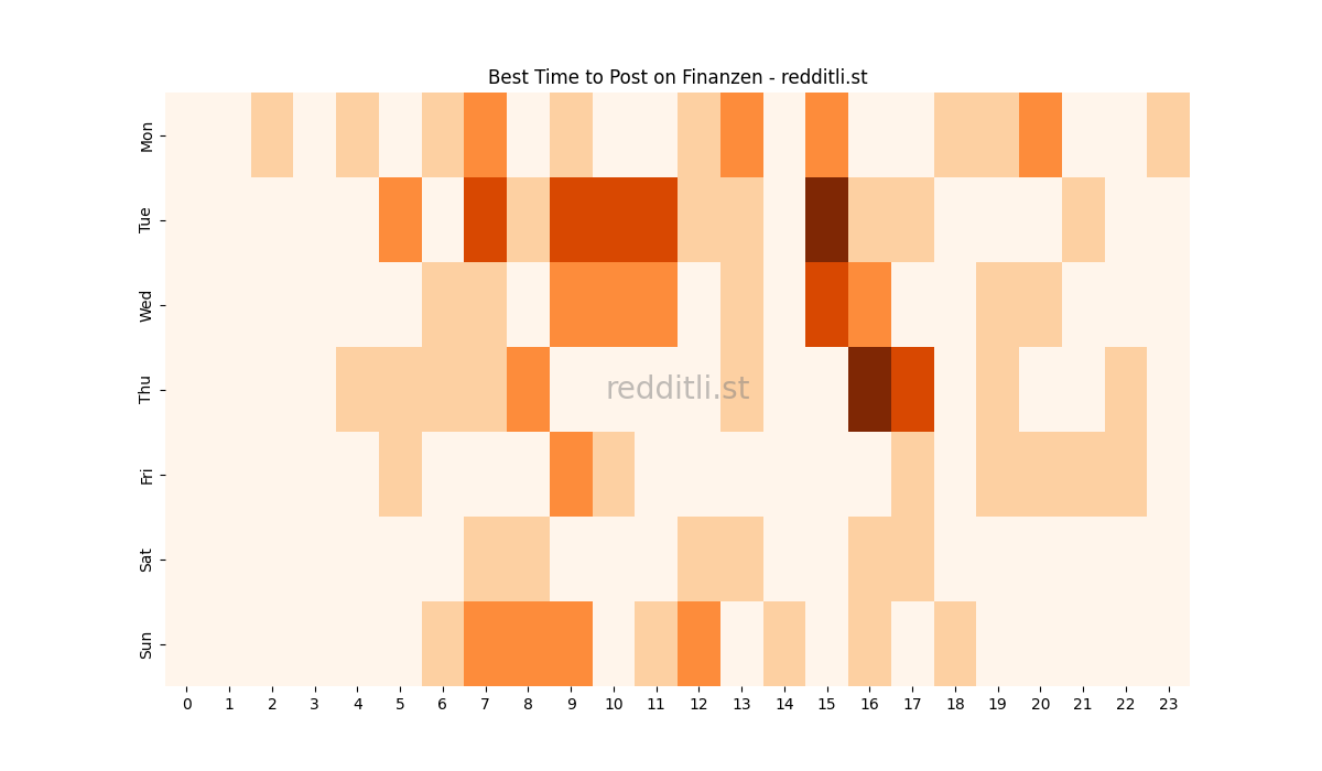 Best posting times heatmap for r/Finanzen