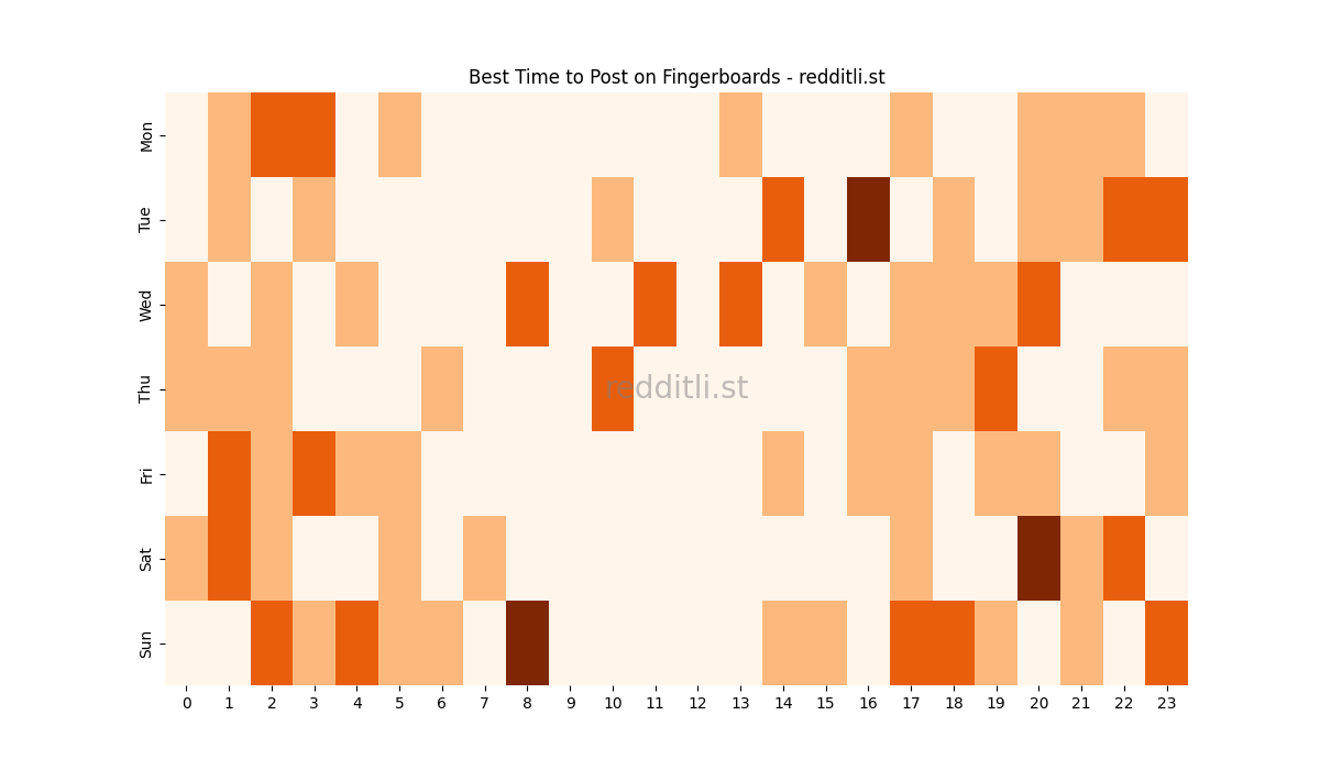 Best posting times heatmap for r/Fingerboards