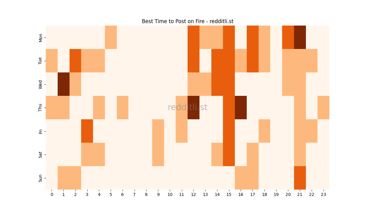 Best posting times heatmap for r/Fire