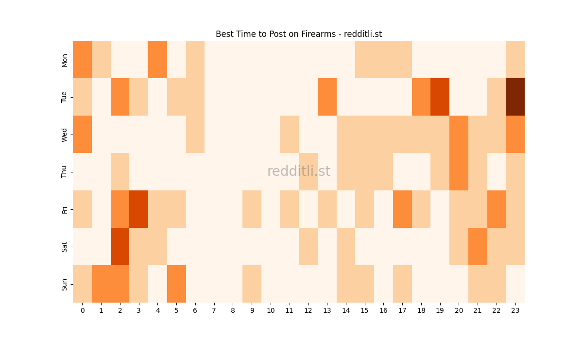 Best posting times heatmap for r/Firearms
