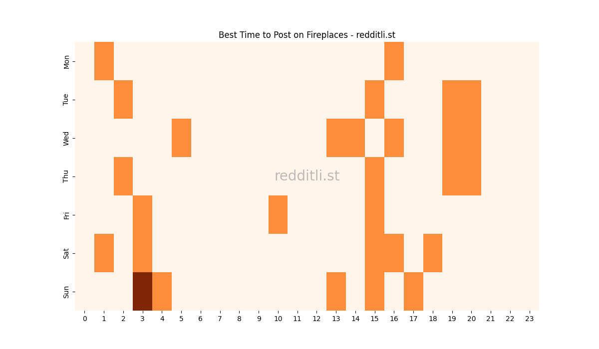Best posting times heatmap for r/Fireplaces