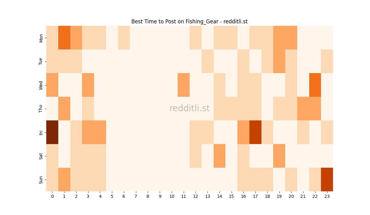 Best posting times heatmap for r/Fishing_Gear