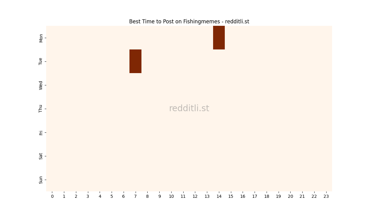 Best posting times heatmap for r/Fishingmemes