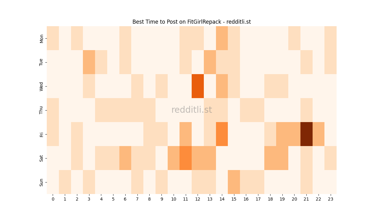 Best posting times heatmap for r/FitGirlRepack