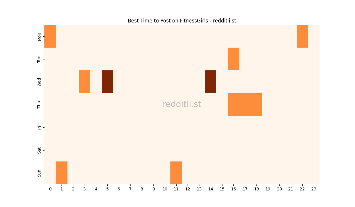 Best posting times heatmap for r/FitnessGirls