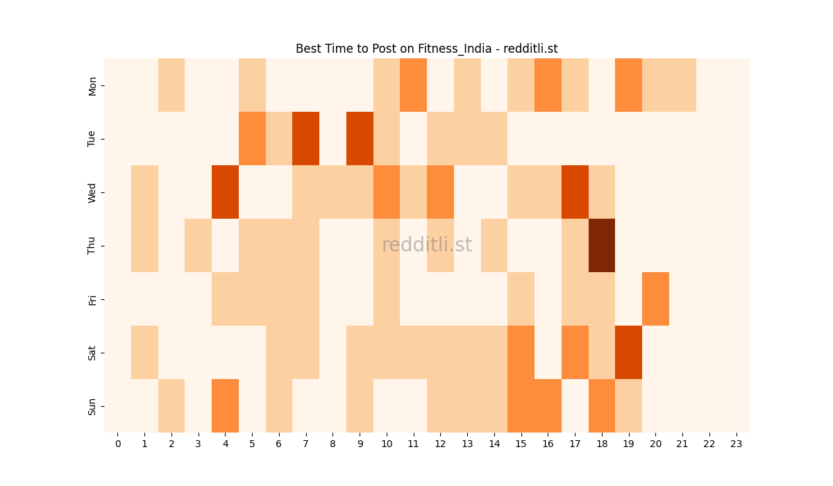 Best posting times heatmap for r/Fitness_India