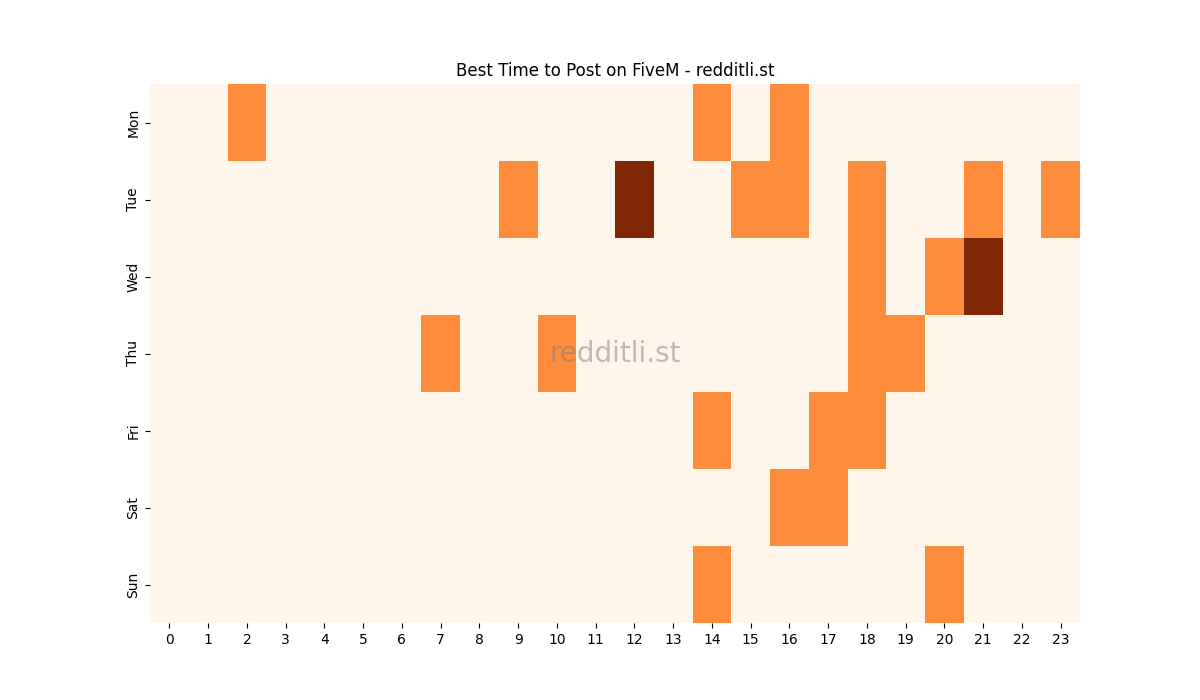 Best posting times heatmap for r/FiveM