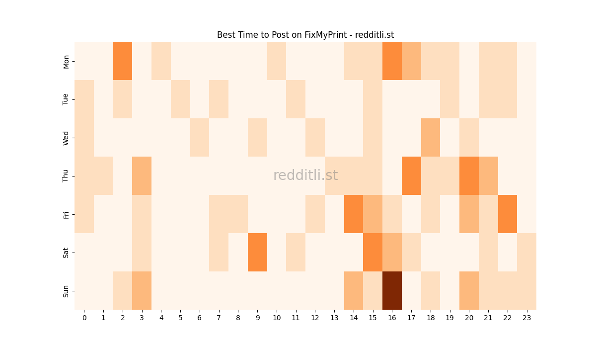Best posting times heatmap for r/FixMyPrint