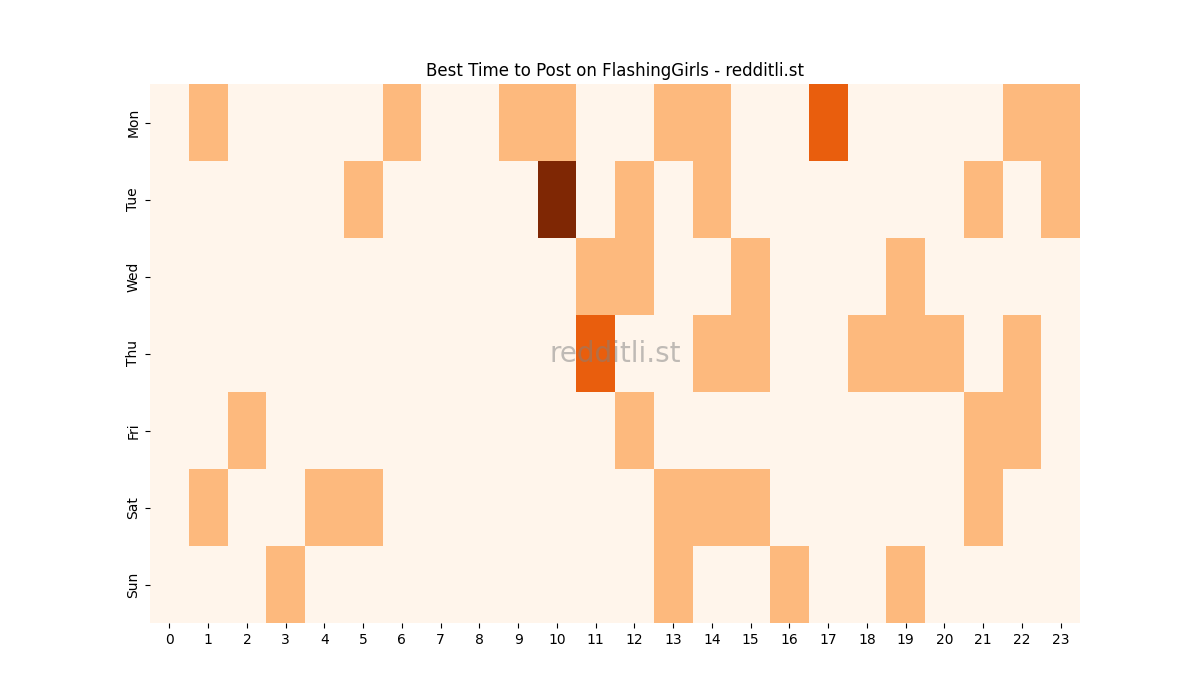 Best posting times heatmap for r/FlashingGirls