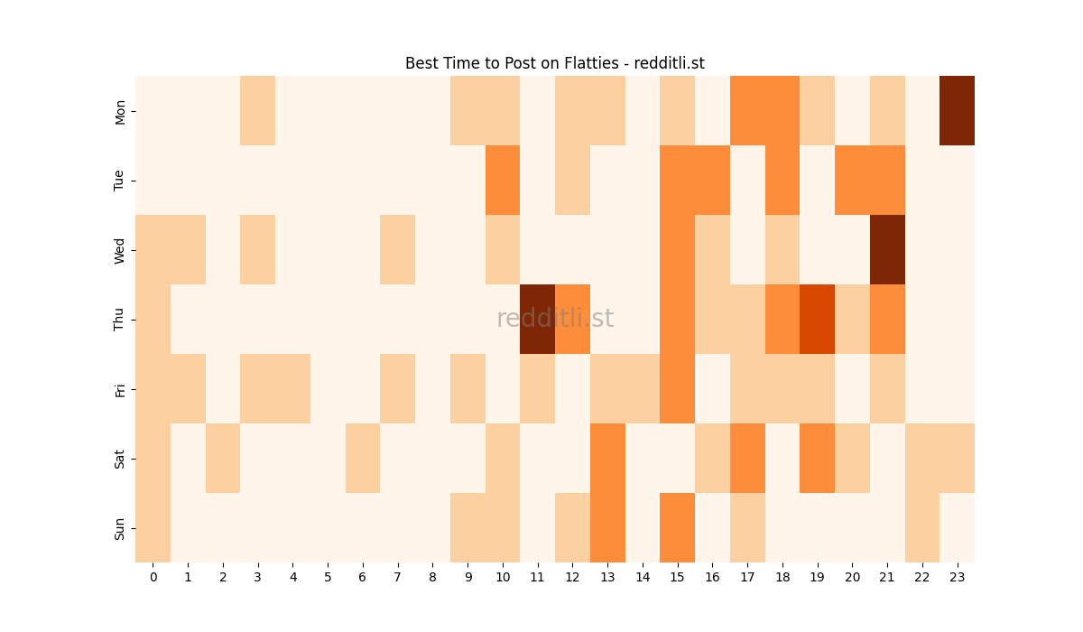 Best posting times heatmap for r/Flatties