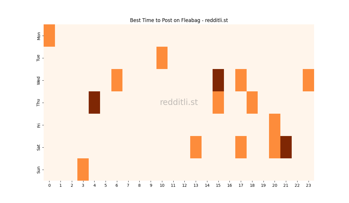 Best posting times heatmap for r/Fleabag