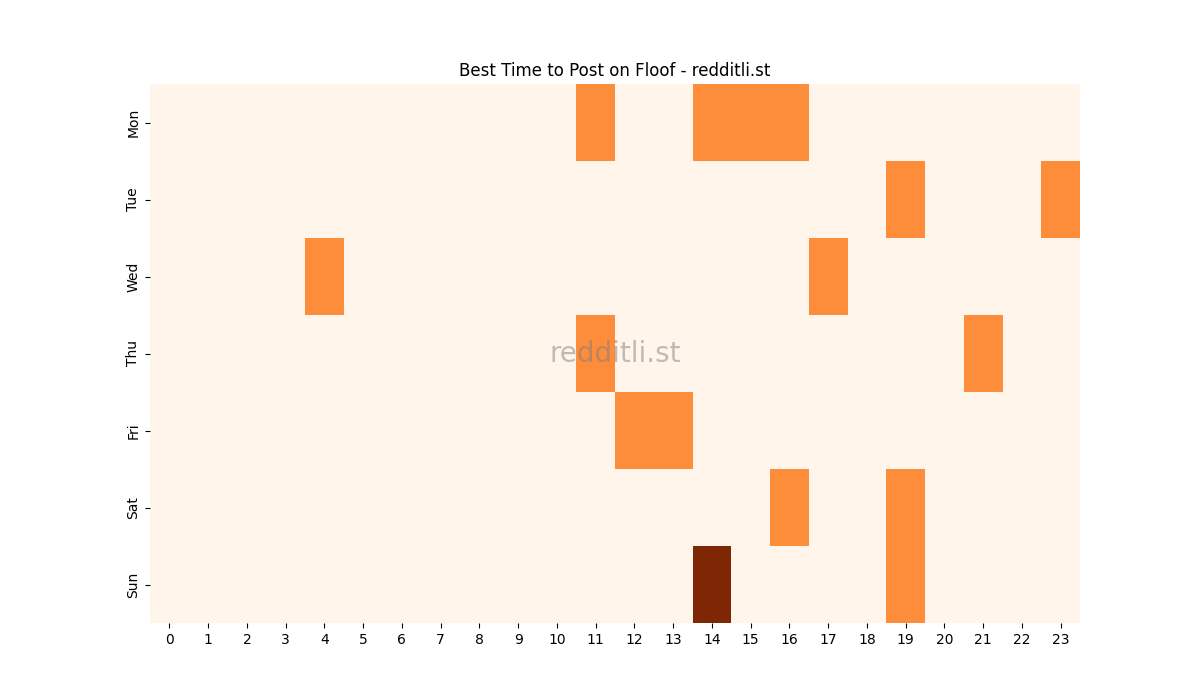 Best posting times heatmap for r/Floof