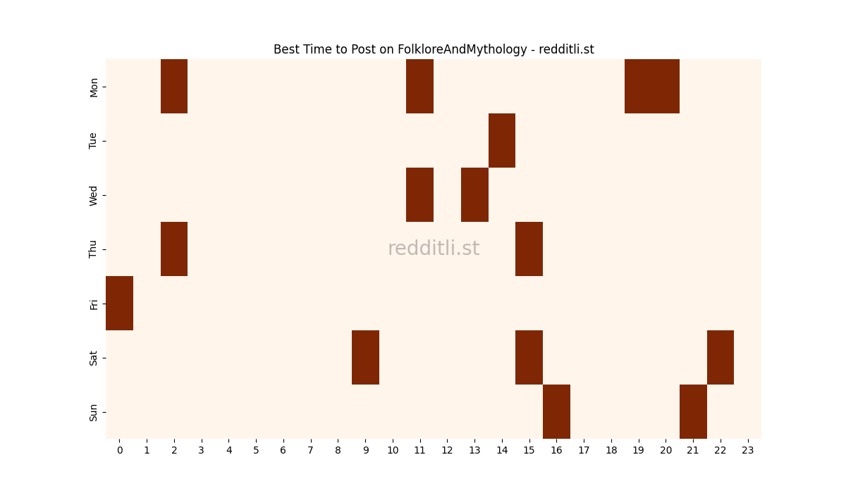 Best posting times heatmap for r/FolkloreAndMythology