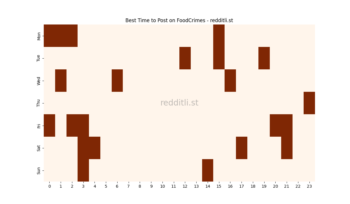 Best posting times heatmap for r/FoodCrimes