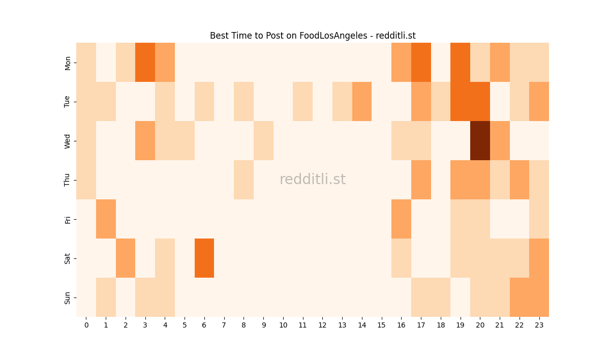 Best posting times heatmap for r/FoodLosAngeles